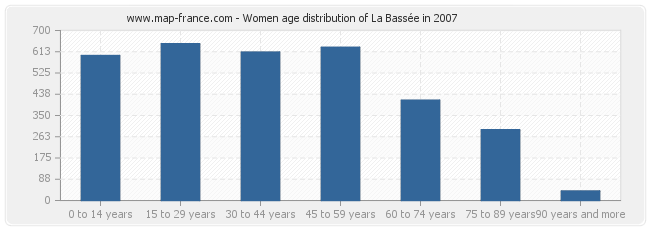 Women age distribution of La Bassée in 2007